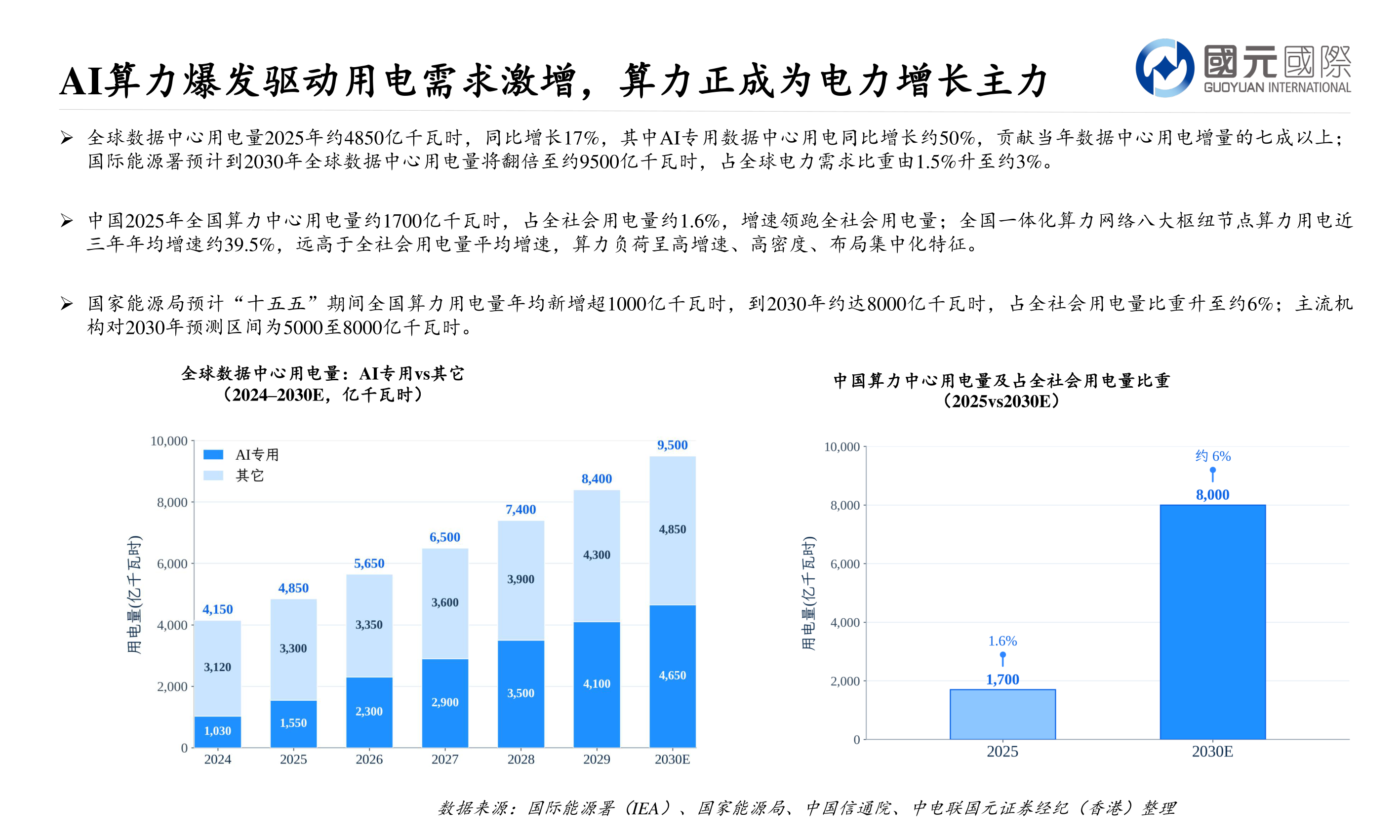 如何了解AI算力爆发驱动用电需求激增，算力正成为电力增长主力