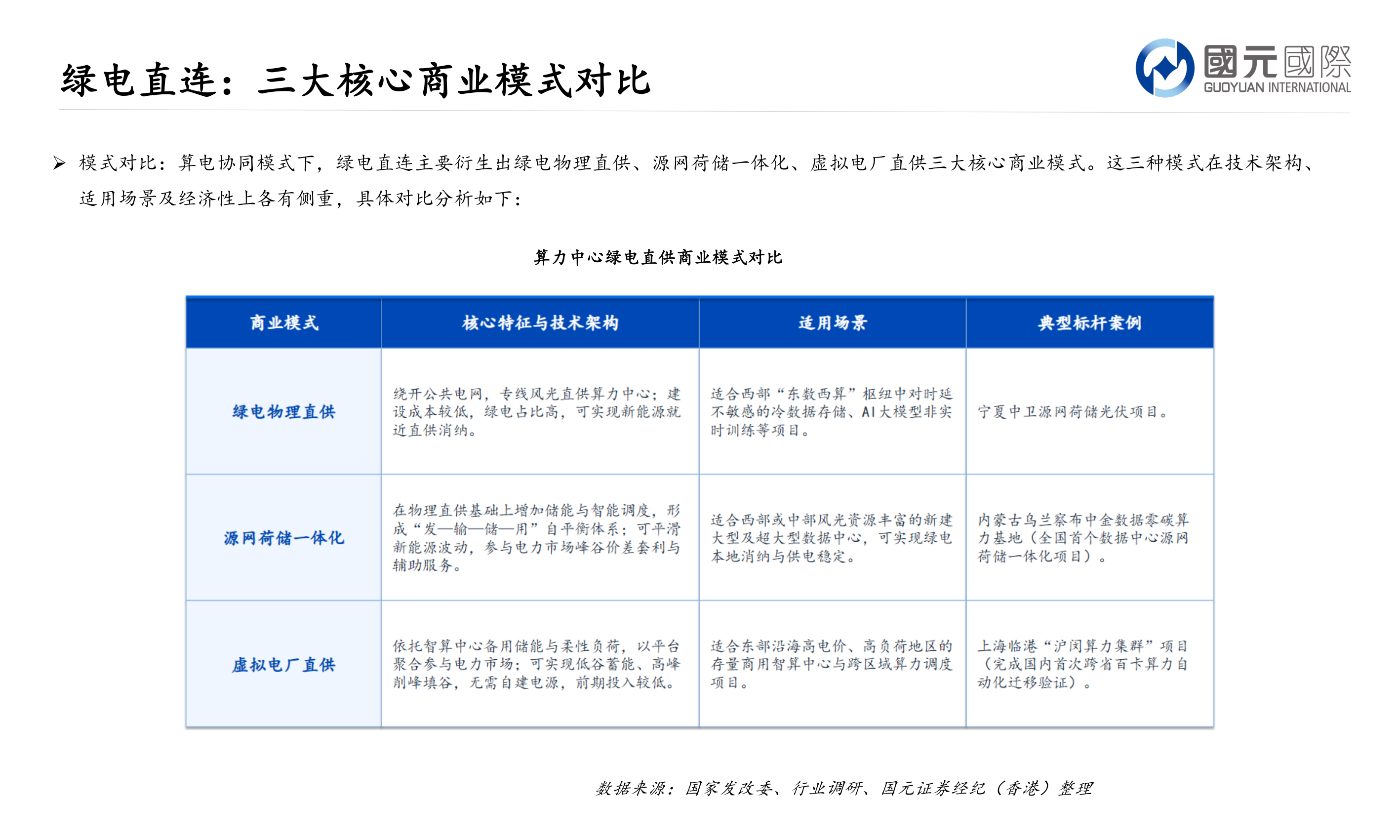 想问下各位网友绿电直连：三大核心商业模式对比