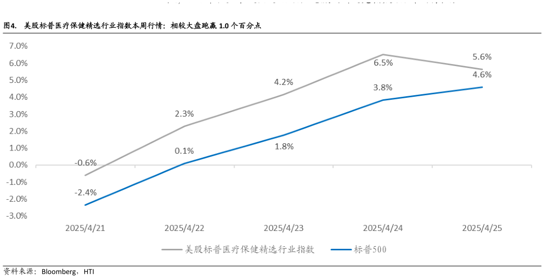 怎样理解.  美股标普医疗保健精选行业指数本周行情：相较大盘跑赢 1.0 个百分点