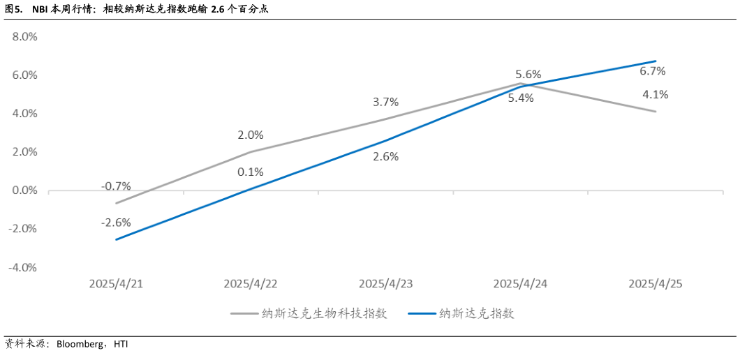 想关注一下.  NBI 本周行情：相较纳斯达克指数跑输 2.6 个百分点