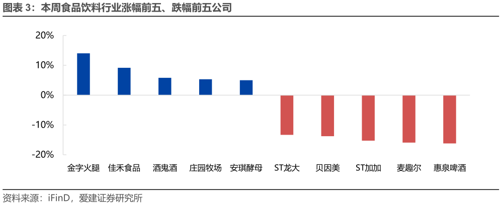 谁能回答本周食品饮料行业涨幅前五、跌幅前五公司