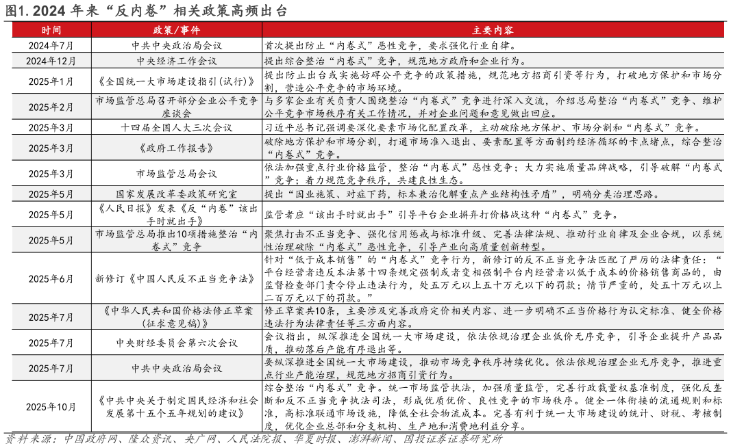 想关注一下.2024 年来“反内卷”相关政策高频出台?