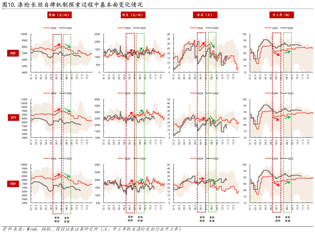 如何了解.涤纶长丝自律机制探索过程中基本面变化情况?