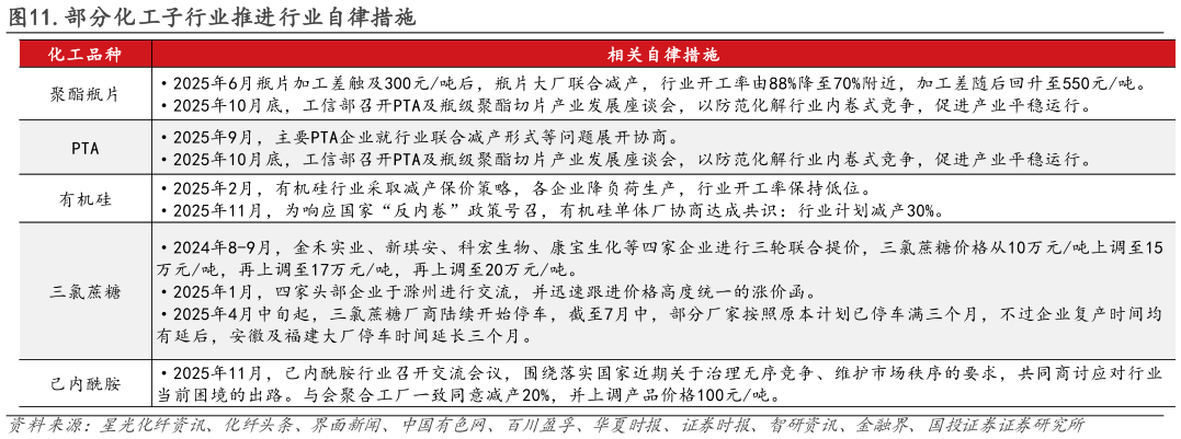 咨询大家.部分化工子行业推进行业自律措施?