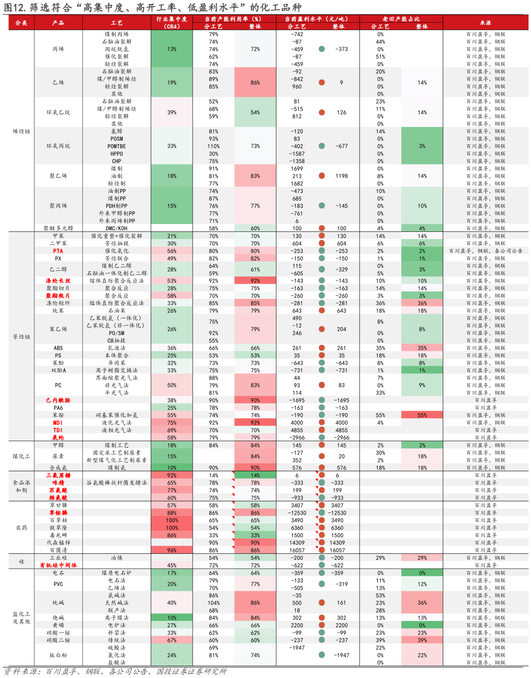 如何解释.筛选符合“高集中度、高开工率、低盈利水平”的化工品种?