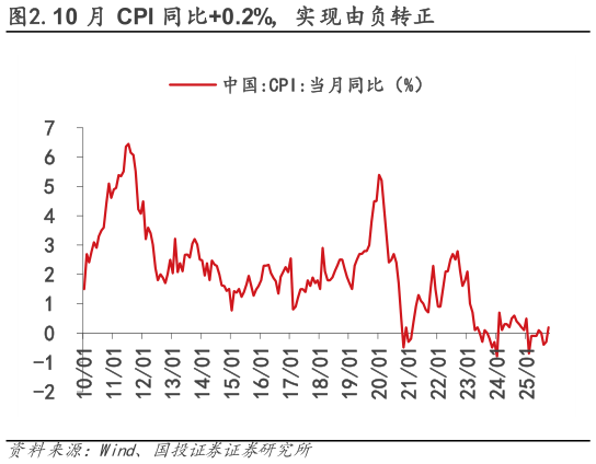 想关注一下.10 月 CPI 同比0.2%,实现由负转正?