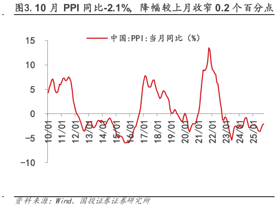 如何了解.10 月 PPI 同比-2.1%,降幅较上月收窄 0.2 个百分点?