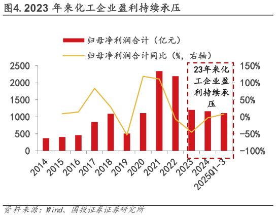 请问一下.2023 年来化工企业盈利持续承压?