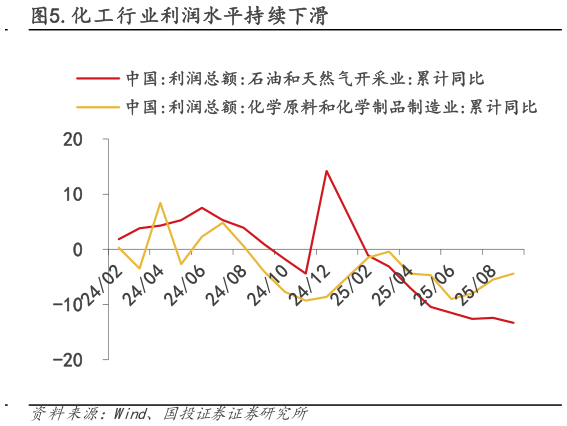 咨询大家.化工行业利润水平持续下滑?