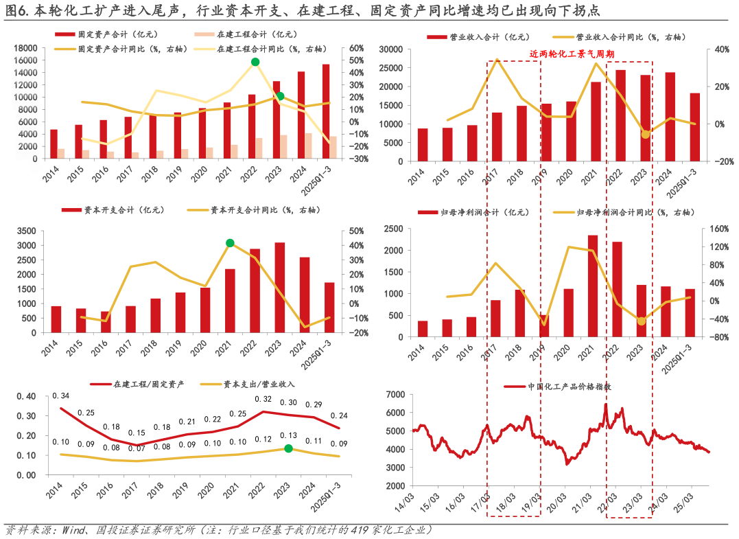 咨询大家.本轮化工扩产进入尾声,行业资本开支、在建工程、固定资产同比增速均已出现向下拐点?