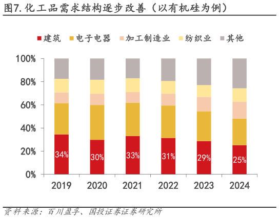 如何看待.化工品需求结构逐步改善(以有机硅为例)?