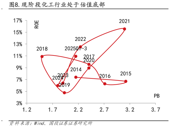 我想了解一下.现阶段化工行业处于估值底部?