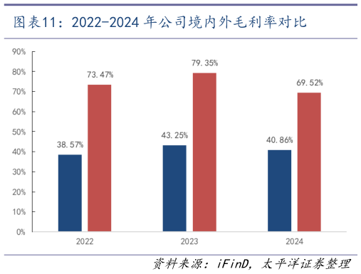 咨询下各位2022-2024 年公司境内外毛利率对比