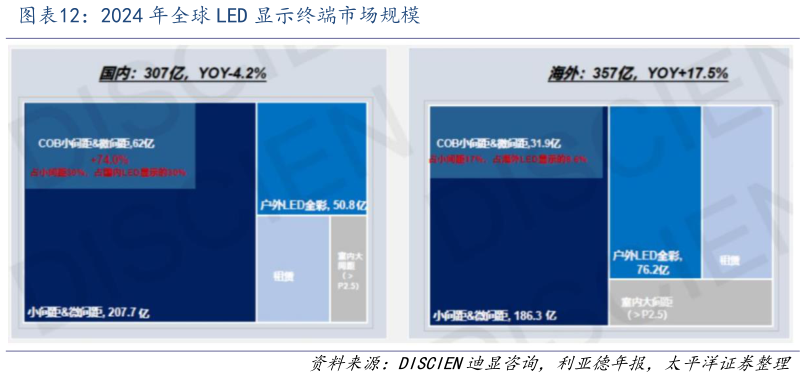 如何解释2024 年全球 LED 显示终端市场规模