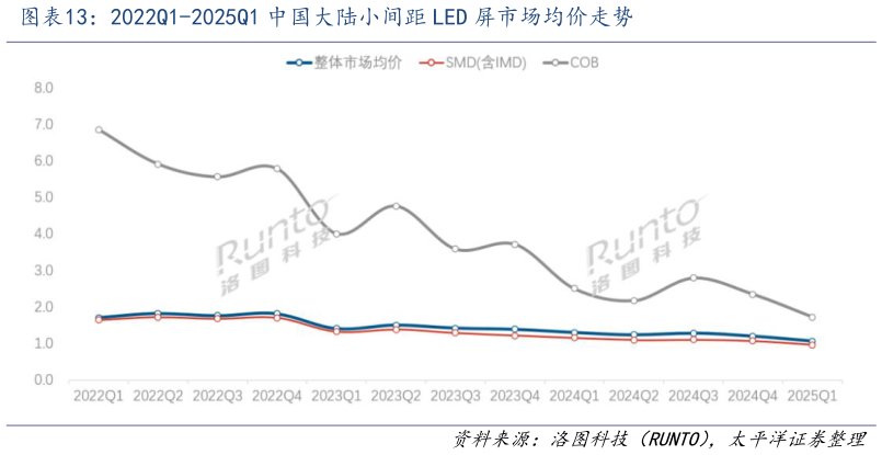 一起讨论下2022Q1-2025Q1 中国大陆小间距 LED 屏市场均价走势