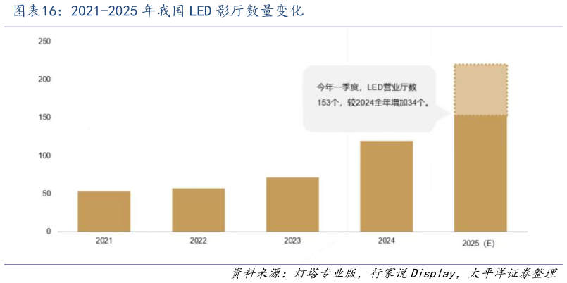谁能回答2021-2025 年我国 LED 影厅数量变化
