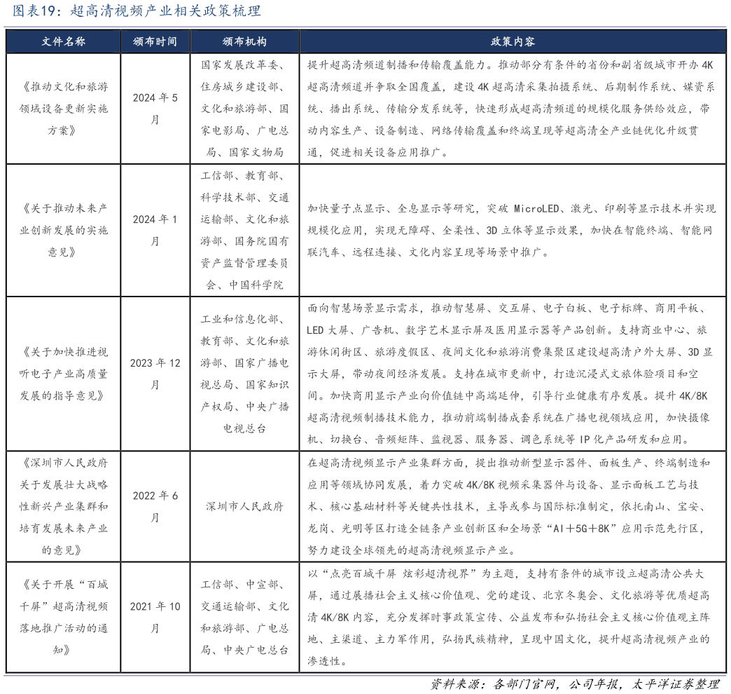 如何了解超高清视频产业相关政策梳理