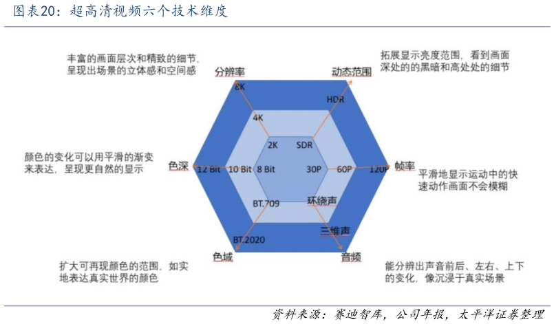 你知道超高清视频六个技术维度