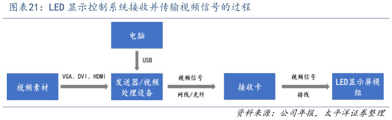 一起讨论下LED 显示控制系统接收并传输视频信号的过程