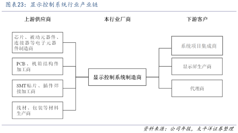 想关注一下显示控制系统行业产业链