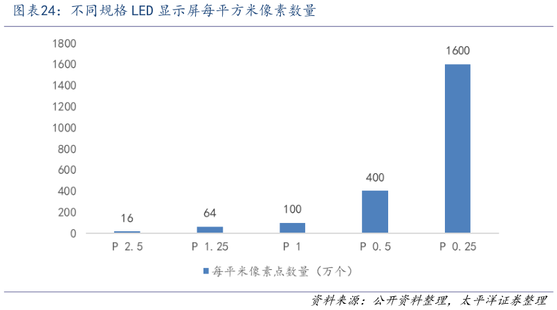 咨询大家不同规格 LED 显示屏每平方米像素数量