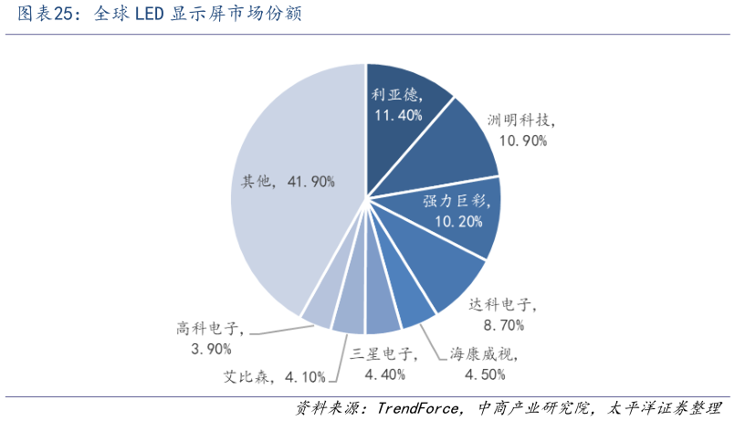 如何了解全球 LED 显示屏市场份额