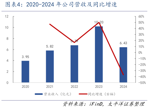 咨询下各位2020-2024 年公司营收及同比增速