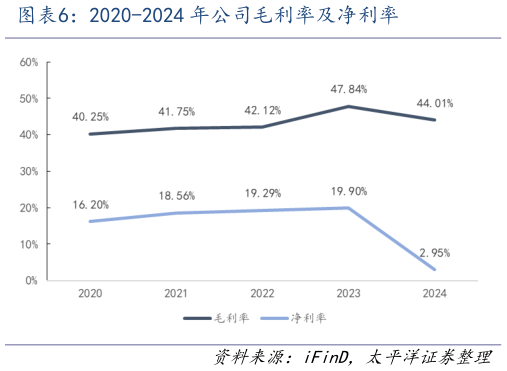 想关注一下2020-2024 年公司毛利率及净利率