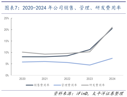 想关注一下2020-2024 年公司销售、管理、研发费用率