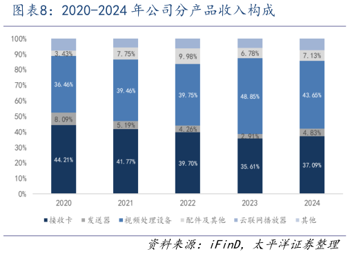 怎样理解2020-2024 年公司分产品收入构成
