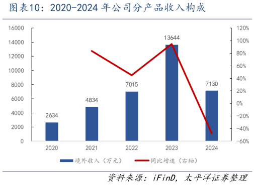 咨询大家2020-2024 年公司分产品收入构成