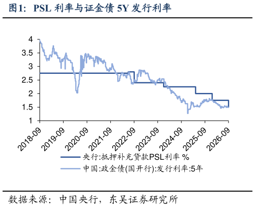 如何才能PSL 利率与证金债 5Y 发行利率