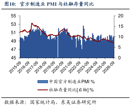 如何了解官方制造业 PMI 与社融存量同比