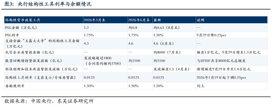 如何了解央行结构性工具利率与余额情况