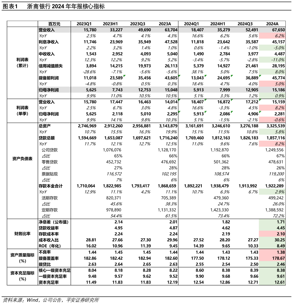 咨询下各位浙商银行 2024 年年报核心指标