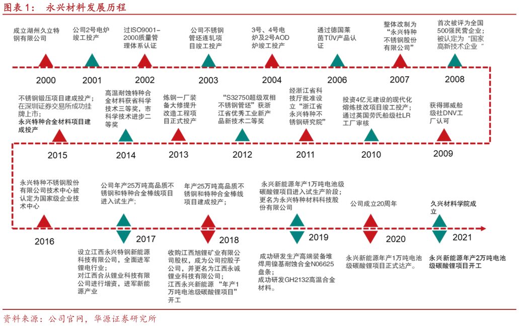 如何了解永兴材料发展历程