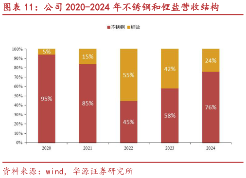 咨询下各位公司 2020-2024 年不锈钢和锂盐营收结构