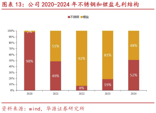 一起讨论下公司 2020-2024 年不锈钢和锂盐毛利结构