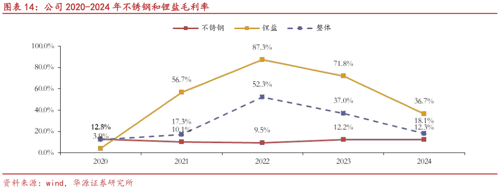 怎样理解公司 2020-2024 年不锈钢和锂盐毛利率