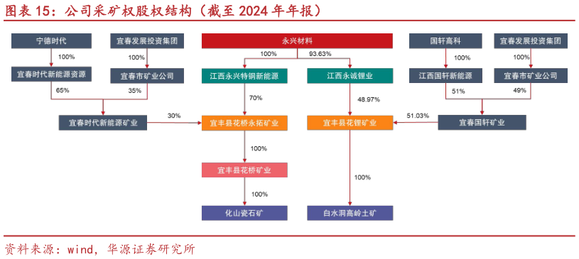 如何才能公司采矿权股权结构（截至 2024 年年报）
