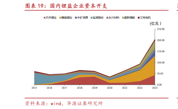 想关注一下国内锂盐企业资本开支