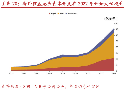 如何了解海外锂盐龙头资本开支在 2022 年开始大幅提升