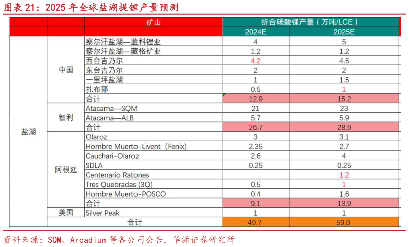 想问下各位网友2025 年全球盐湖提锂产量预测