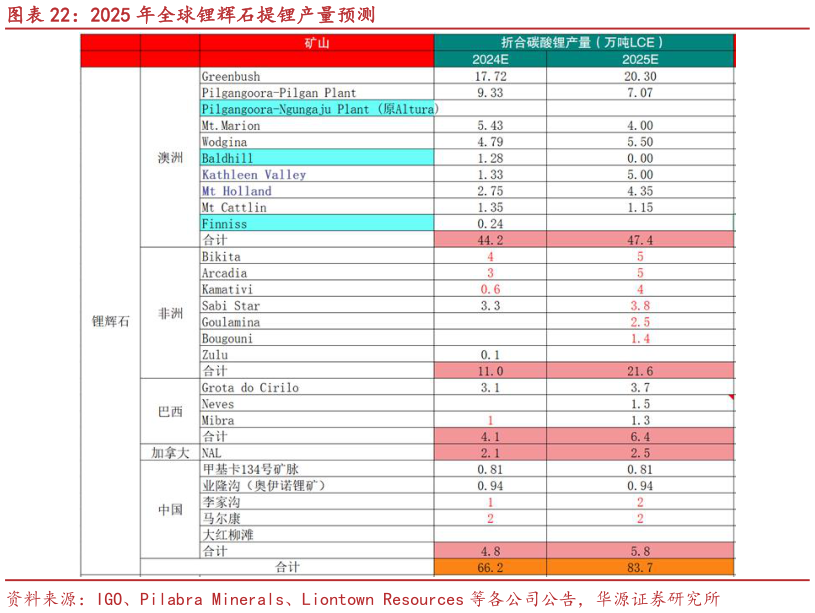 如何了解2025 年全球锂辉石提锂产量预测