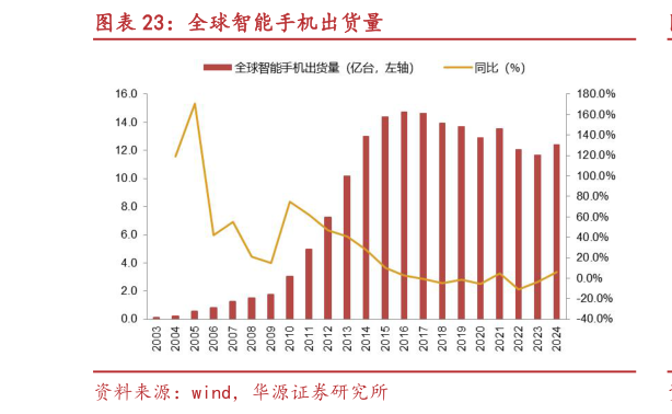 请问一下全球智能手机出货量