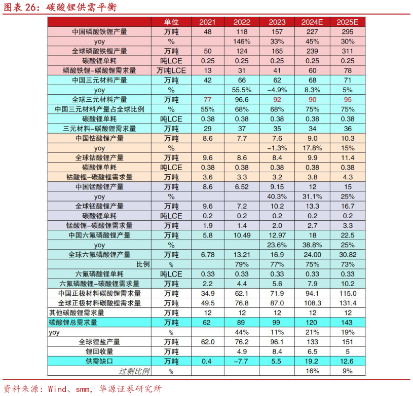 请问一下碳酸锂供需平衡