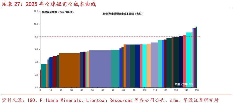 一起讨论下2025 年全球锂完全成本曲线