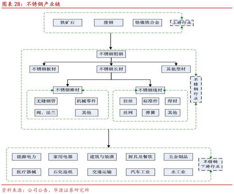 如何了解不锈钢产业链