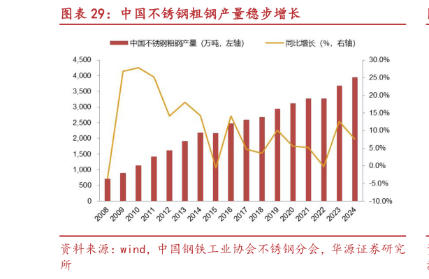 谁能回答中国不锈钢粗钢产量稳步增长