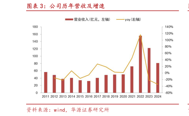 请问一下公司历年营收及增速